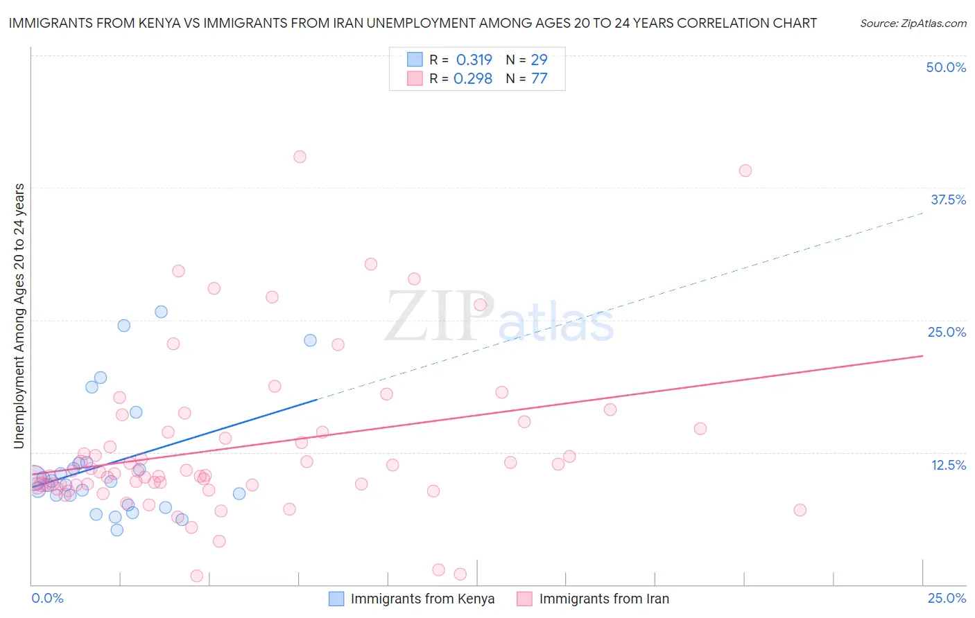 Immigrants from Kenya vs Immigrants from Iran Unemployment Among Ages 20 to 24 years