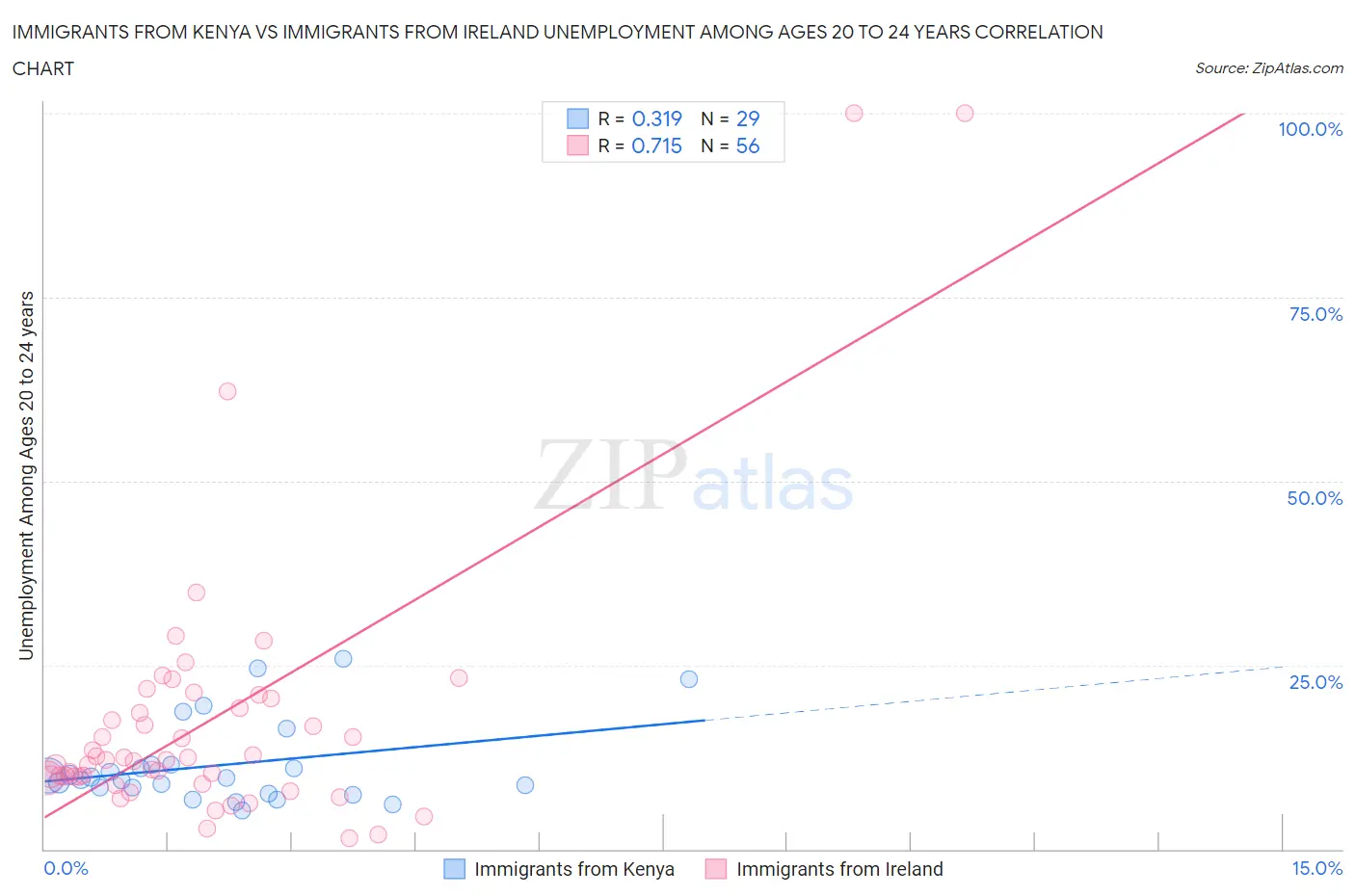 Immigrants from Kenya vs Immigrants from Ireland Unemployment Among Ages 20 to 24 years