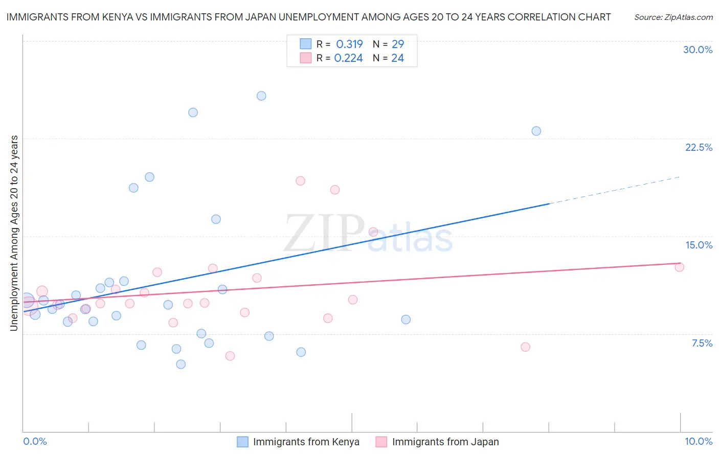 Immigrants from Kenya vs Immigrants from Japan Unemployment Among Ages 20 to 24 years