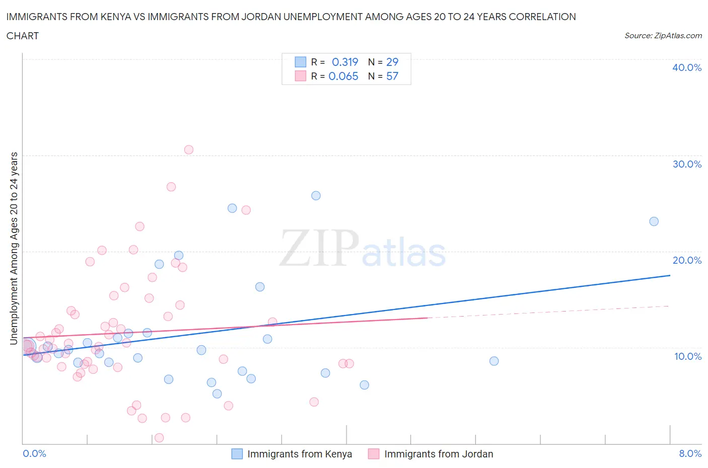 Immigrants from Kenya vs Immigrants from Jordan Unemployment Among Ages 20 to 24 years