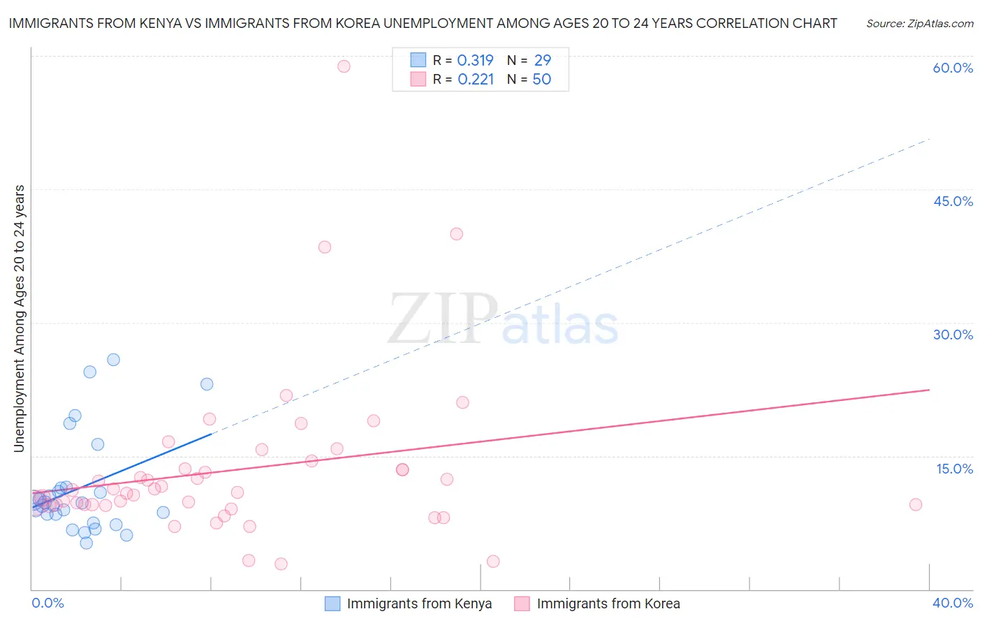 Immigrants from Kenya vs Immigrants from Korea Unemployment Among Ages 20 to 24 years