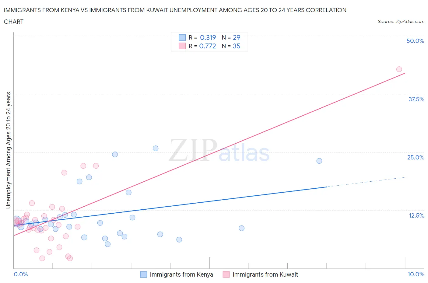 Immigrants from Kenya vs Immigrants from Kuwait Unemployment Among Ages 20 to 24 years