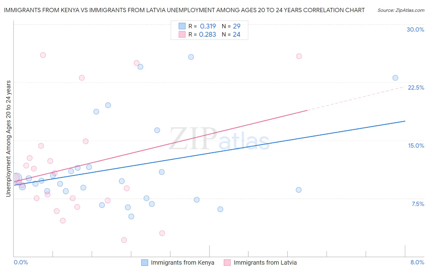 Immigrants from Kenya vs Immigrants from Latvia Unemployment Among Ages 20 to 24 years