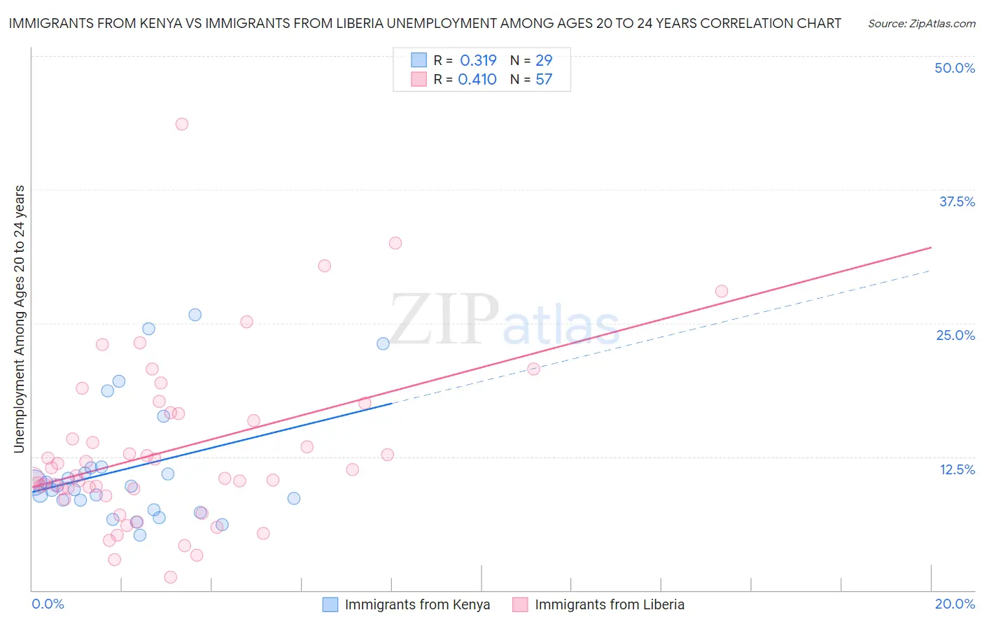 Immigrants from Kenya vs Immigrants from Liberia Unemployment Among Ages 20 to 24 years