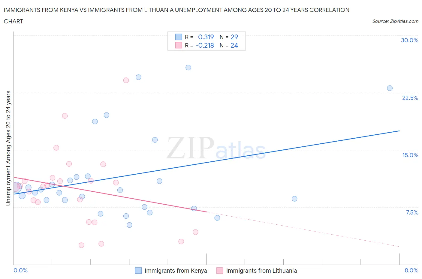 Immigrants from Kenya vs Immigrants from Lithuania Unemployment Among Ages 20 to 24 years