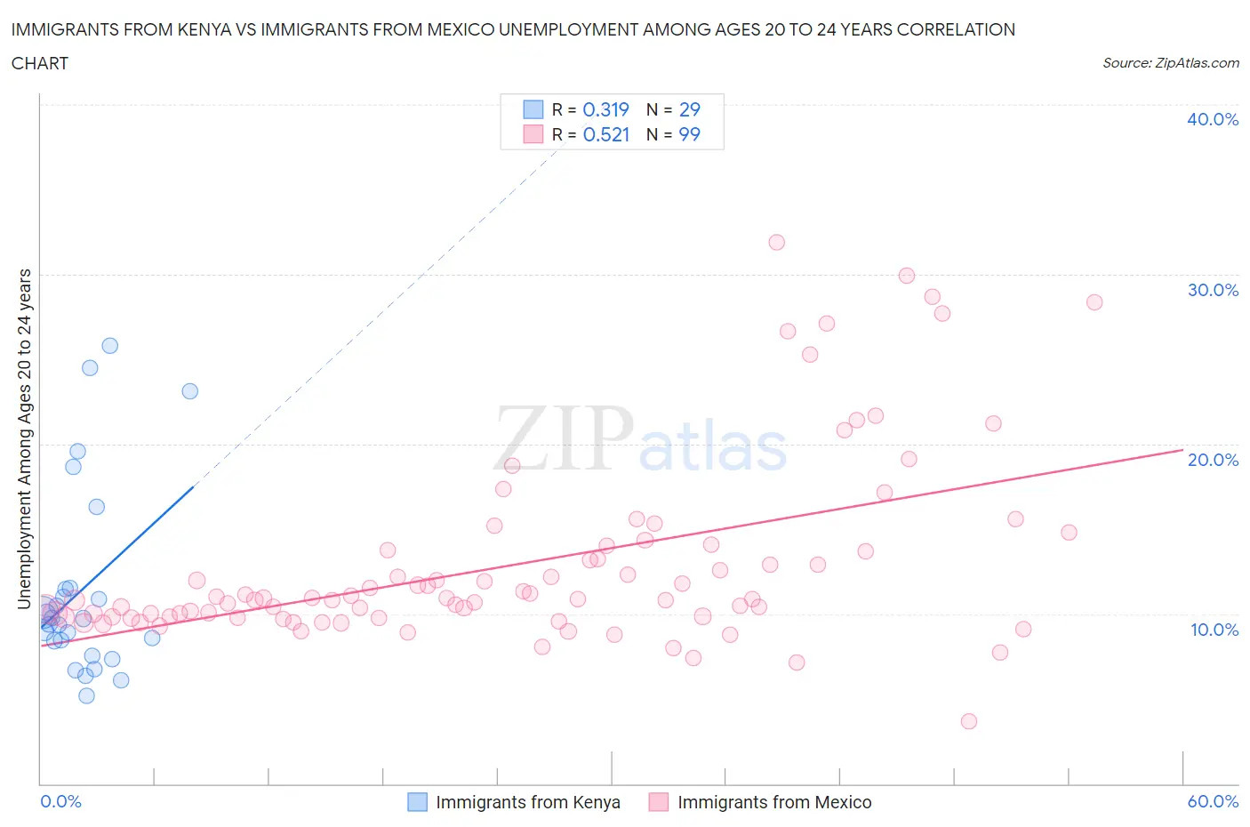 Immigrants from Kenya vs Immigrants from Mexico Unemployment Among Ages 20 to 24 years