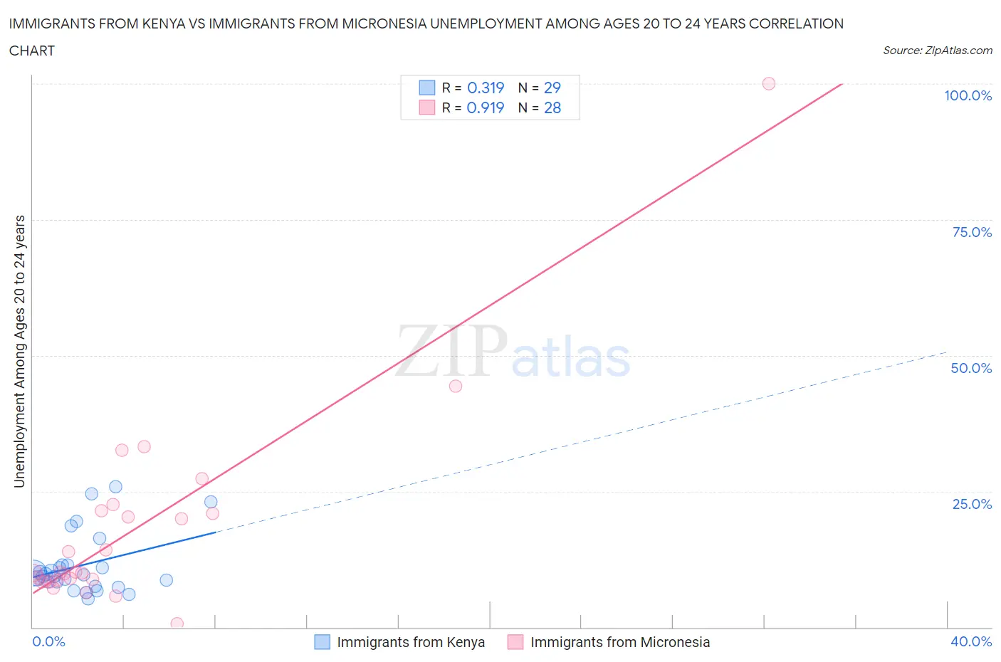Immigrants from Kenya vs Immigrants from Micronesia Unemployment Among Ages 20 to 24 years