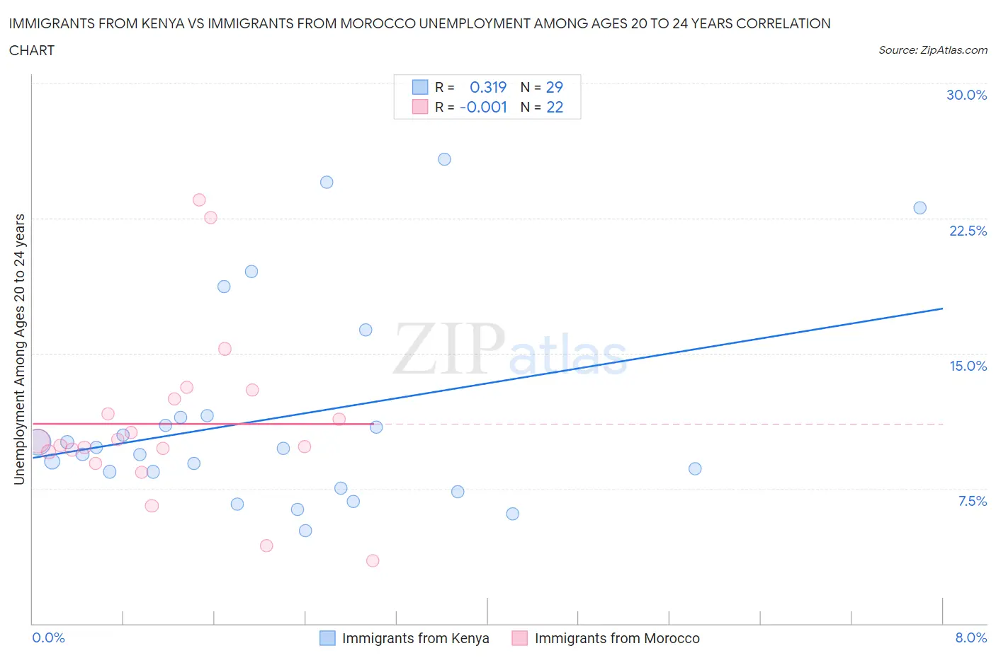 Immigrants from Kenya vs Immigrants from Morocco Unemployment Among Ages 20 to 24 years