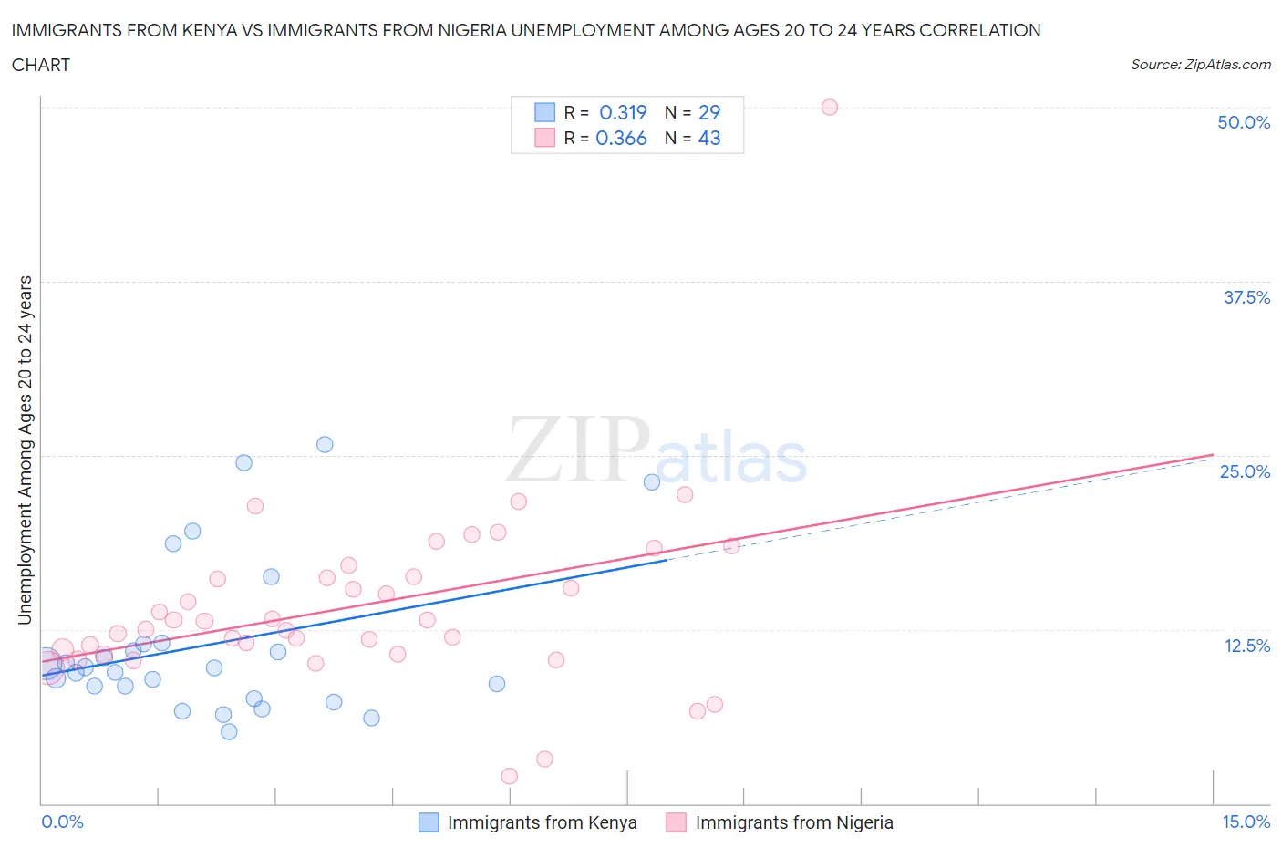 Immigrants from Kenya vs Immigrants from Nigeria Unemployment Among Ages 20 to 24 years