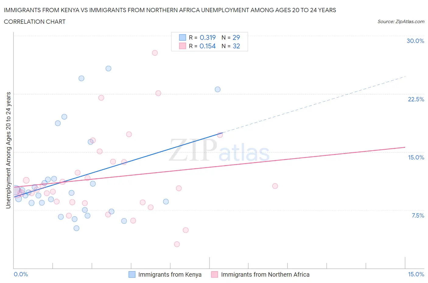 Immigrants from Kenya vs Immigrants from Northern Africa Unemployment Among Ages 20 to 24 years