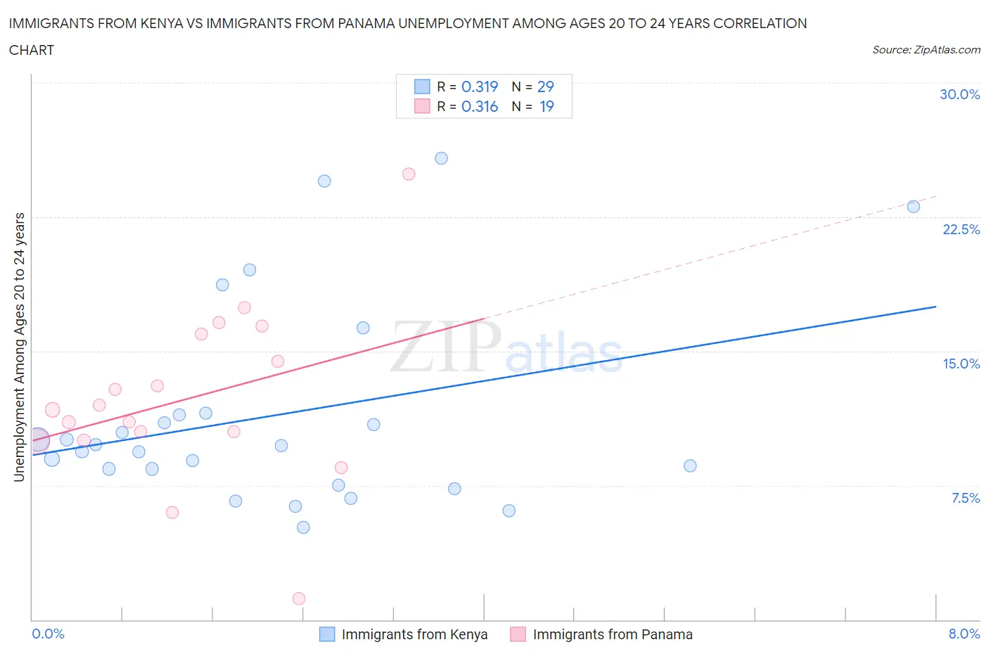 Immigrants from Kenya vs Immigrants from Panama Unemployment Among Ages 20 to 24 years