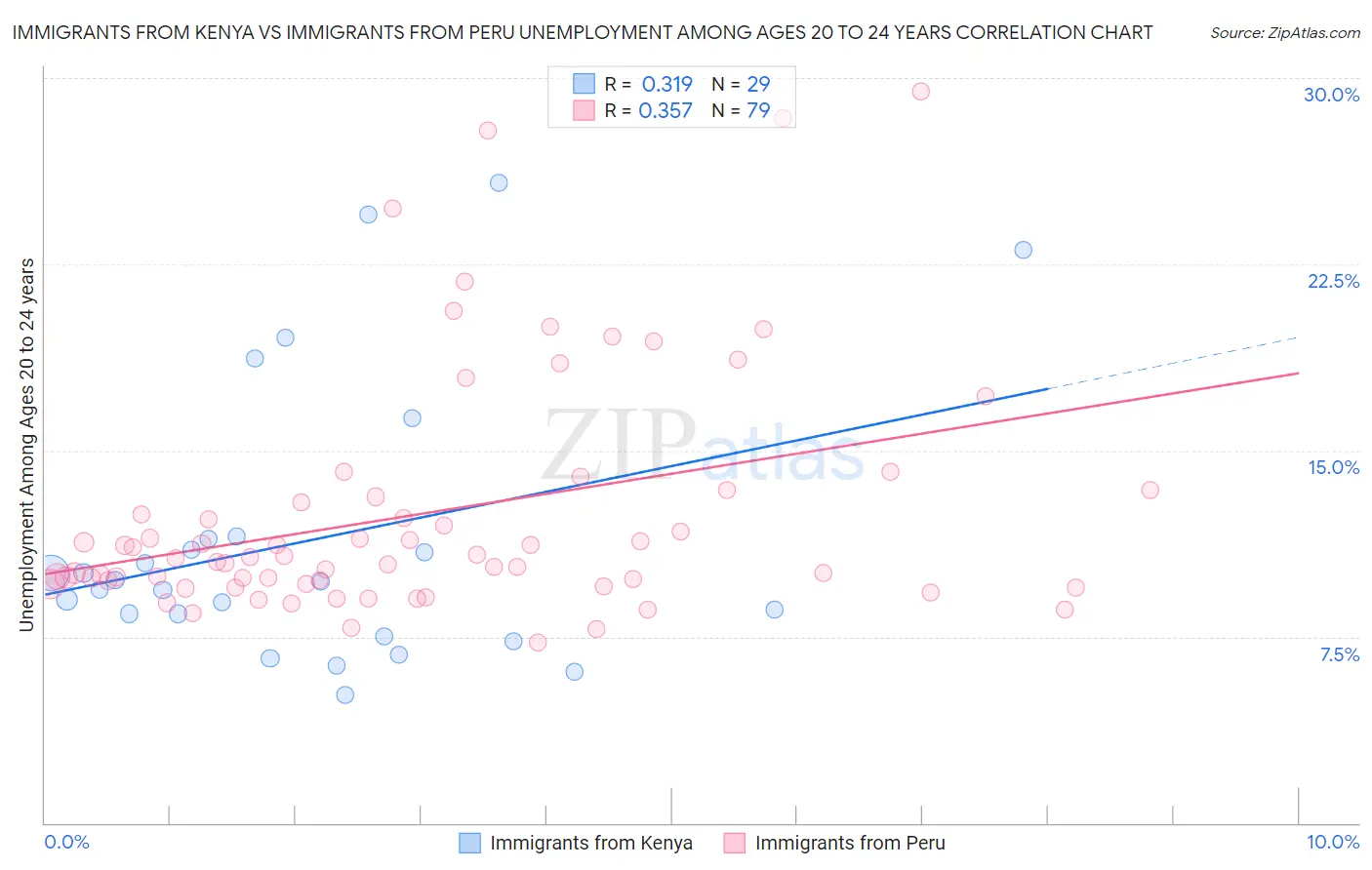 Immigrants from Kenya vs Immigrants from Peru Unemployment Among Ages 20 to 24 years