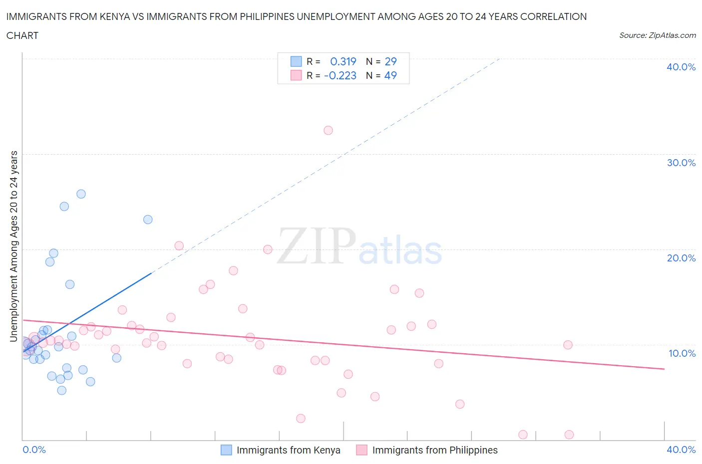 Immigrants from Kenya vs Immigrants from Philippines Unemployment Among Ages 20 to 24 years