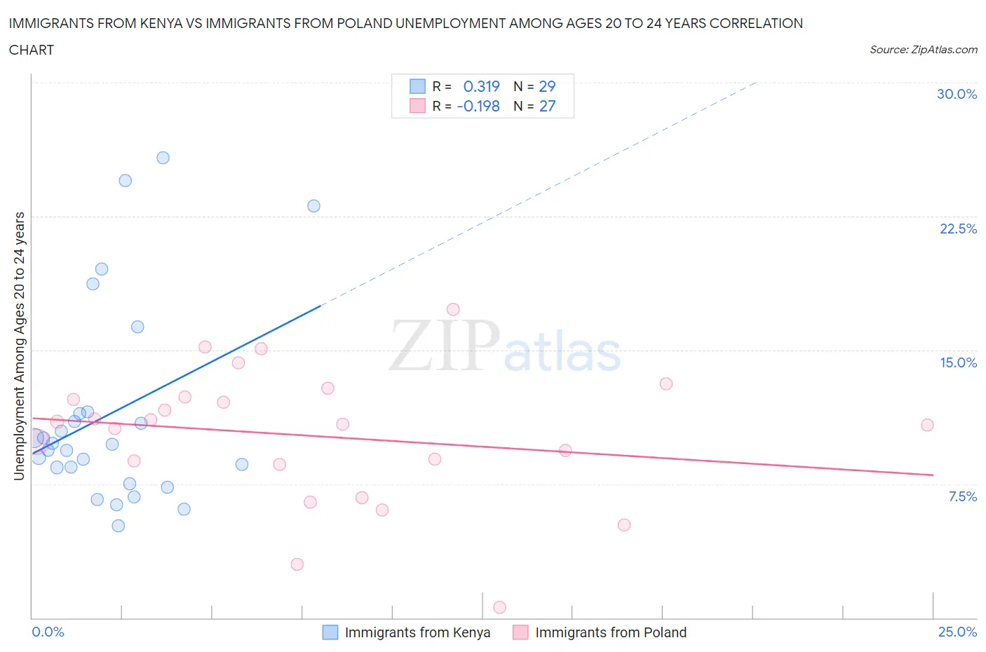 Immigrants from Kenya vs Immigrants from Poland Unemployment Among Ages 20 to 24 years
