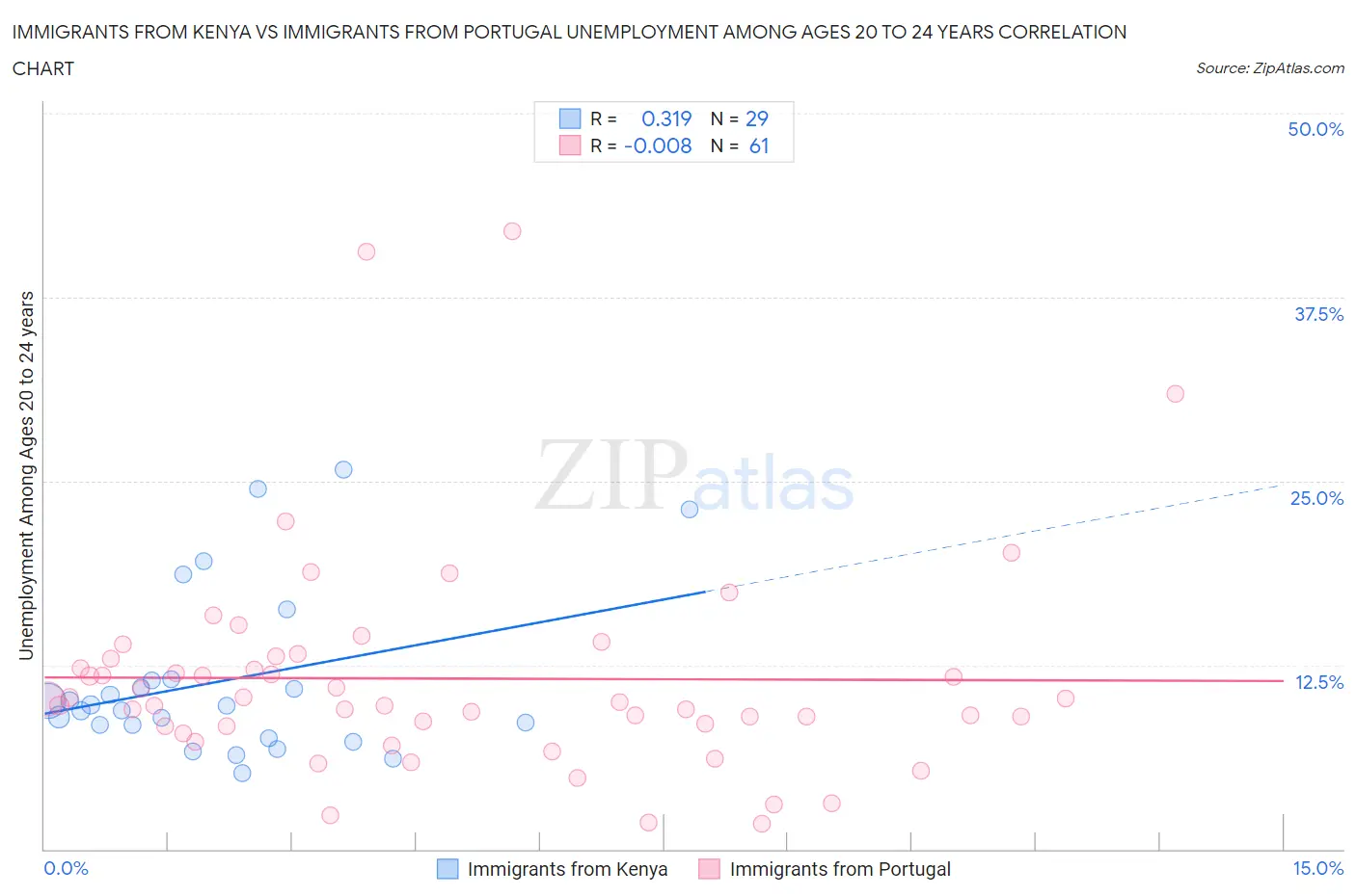 Immigrants from Kenya vs Immigrants from Portugal Unemployment Among Ages 20 to 24 years