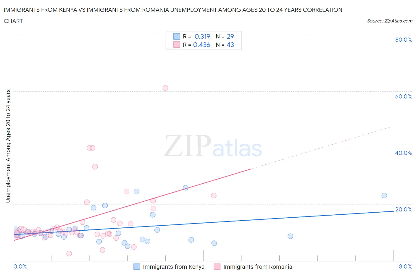 Immigrants from Kenya vs Immigrants from Romania Unemployment Among Ages 20 to 24 years
