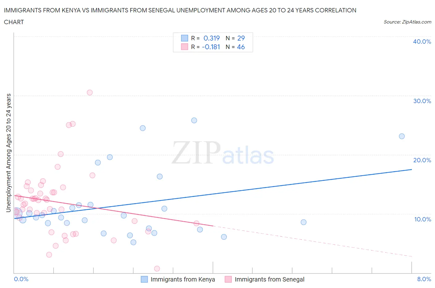 Immigrants from Kenya vs Immigrants from Senegal Unemployment Among Ages 20 to 24 years
