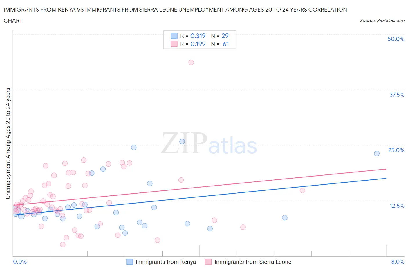 Immigrants from Kenya vs Immigrants from Sierra Leone Unemployment Among Ages 20 to 24 years