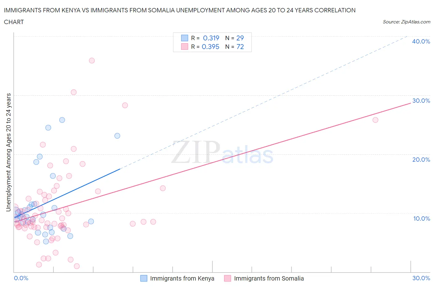 Immigrants from Kenya vs Immigrants from Somalia Unemployment Among Ages 20 to 24 years