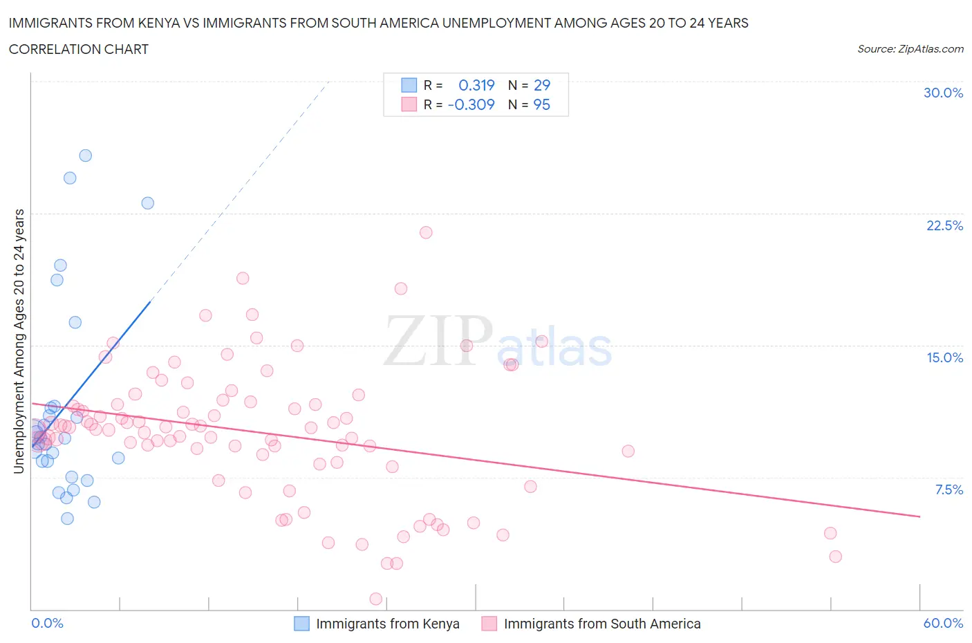 Immigrants from Kenya vs Immigrants from South America Unemployment Among Ages 20 to 24 years