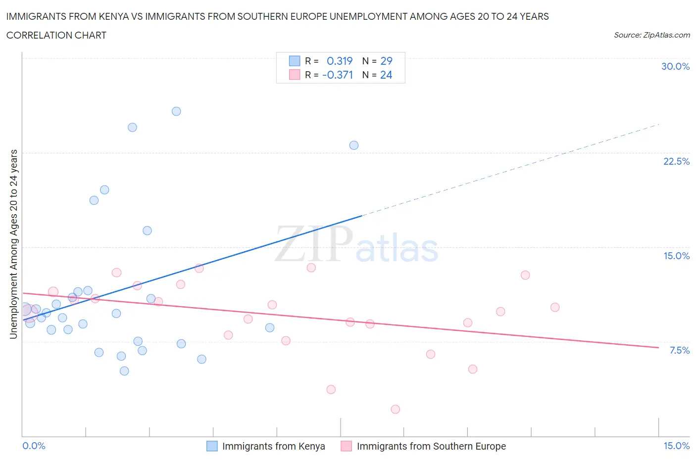 Immigrants from Kenya vs Immigrants from Southern Europe Unemployment Among Ages 20 to 24 years