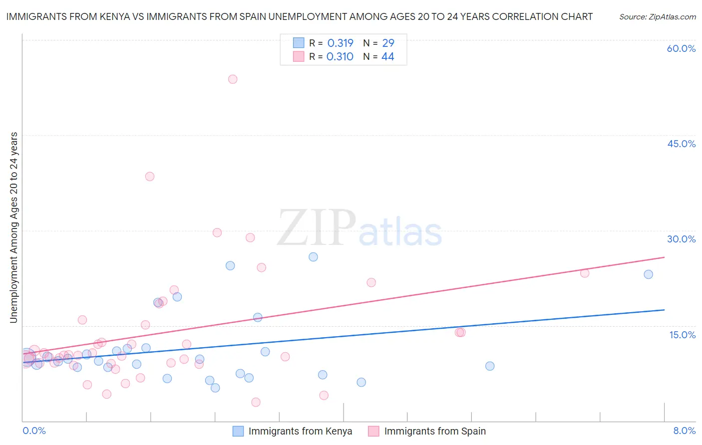 Immigrants from Kenya vs Immigrants from Spain Unemployment Among Ages 20 to 24 years