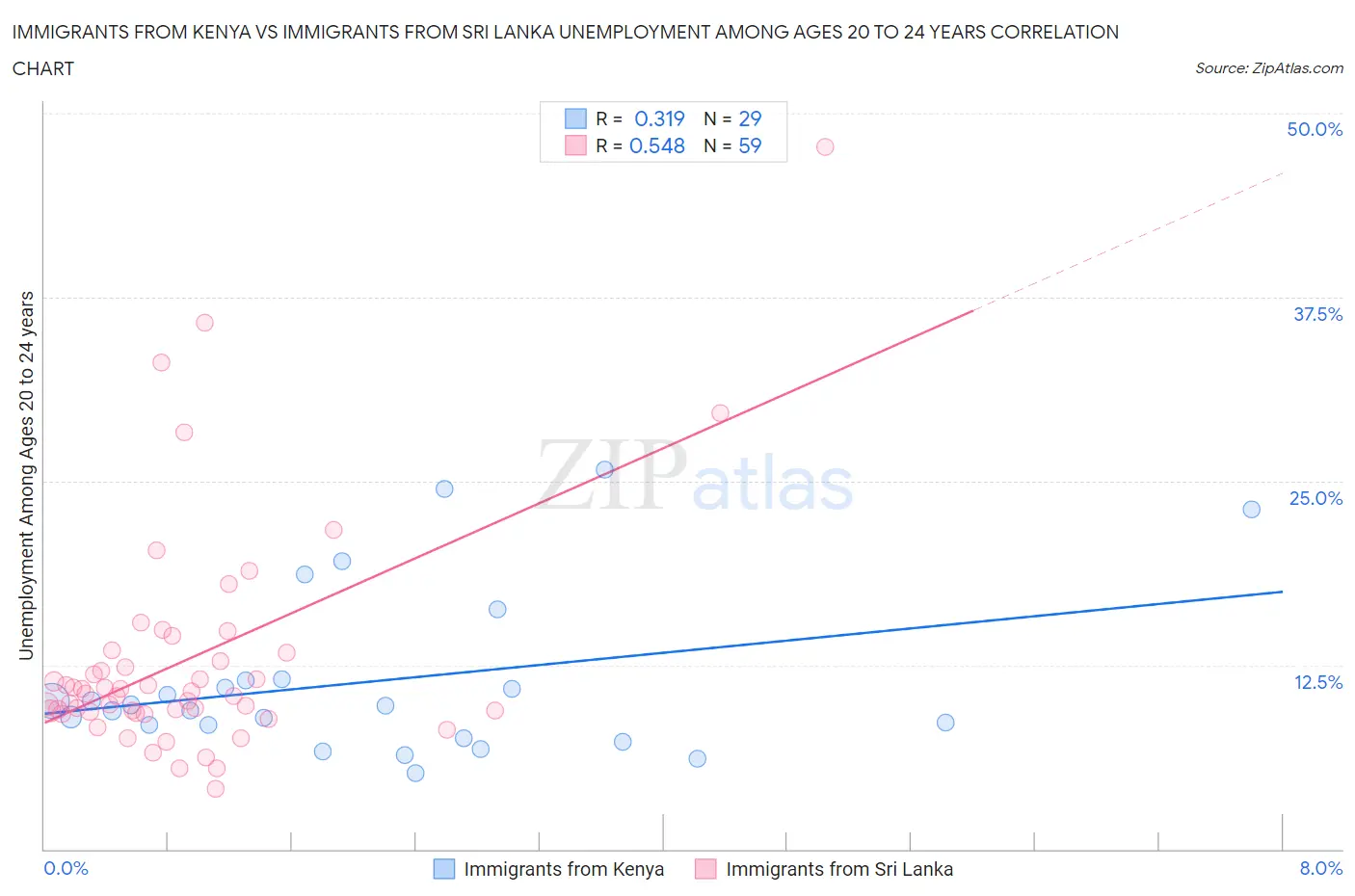 Immigrants from Kenya vs Immigrants from Sri Lanka Unemployment Among Ages 20 to 24 years