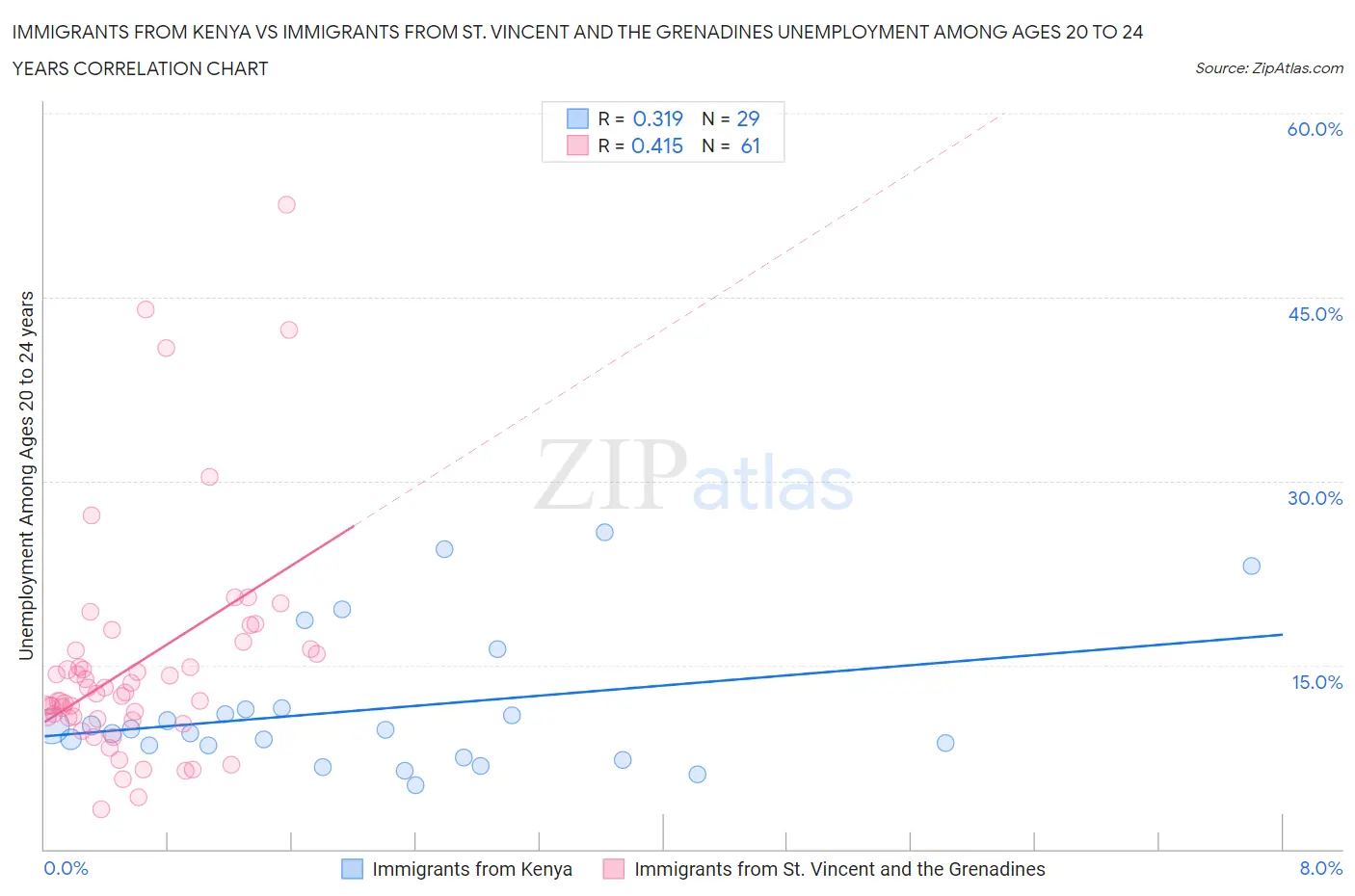 Immigrants from Kenya vs Immigrants from St. Vincent and the Grenadines Unemployment Among Ages 20 to 24 years