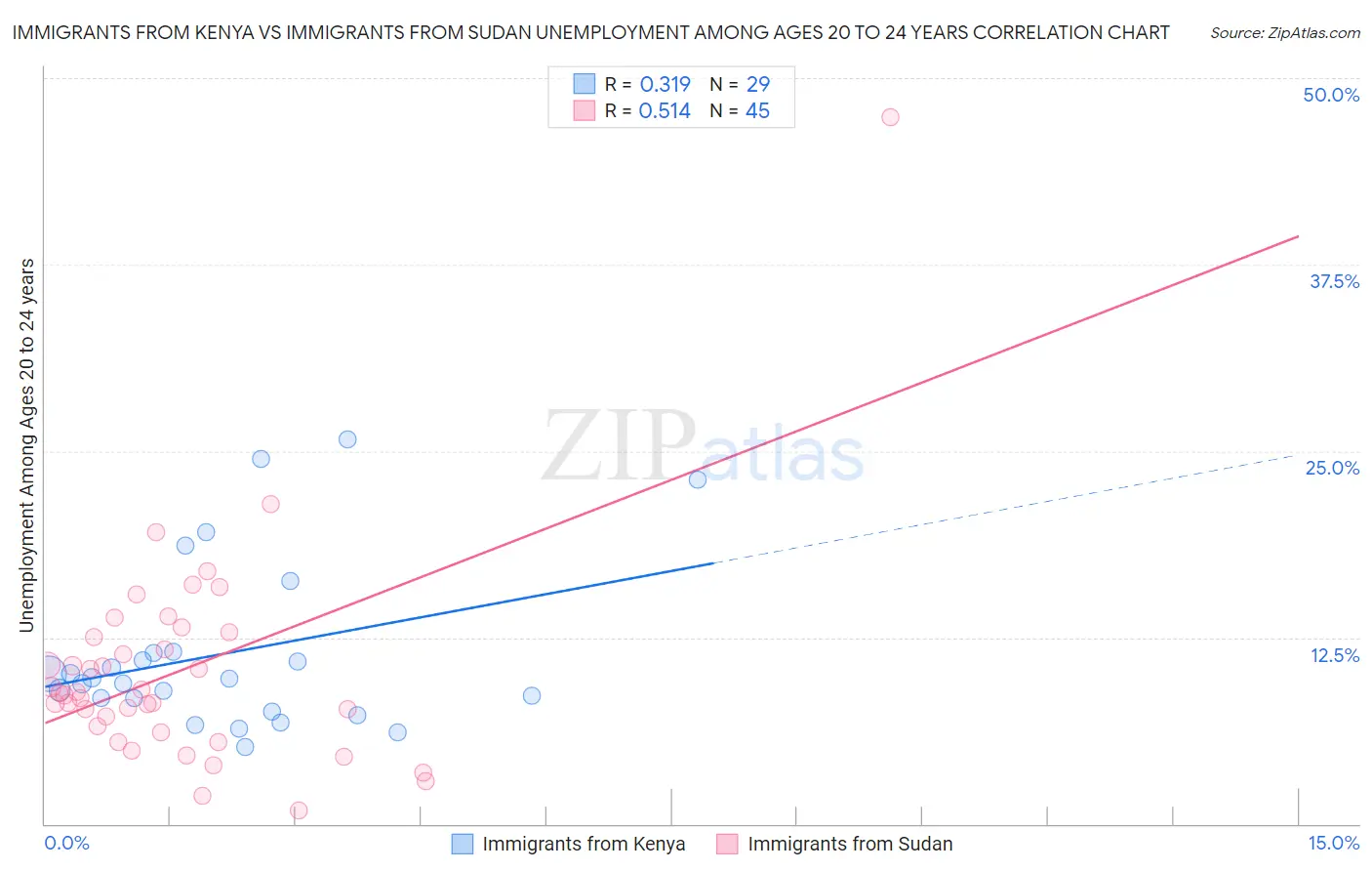 Immigrants from Kenya vs Immigrants from Sudan Unemployment Among Ages 20 to 24 years