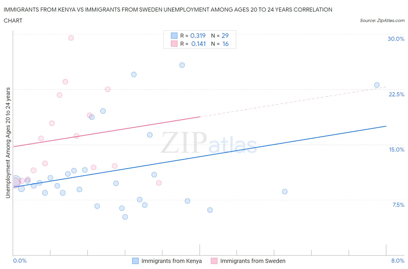 Immigrants from Kenya vs Immigrants from Sweden Unemployment Among Ages 20 to 24 years