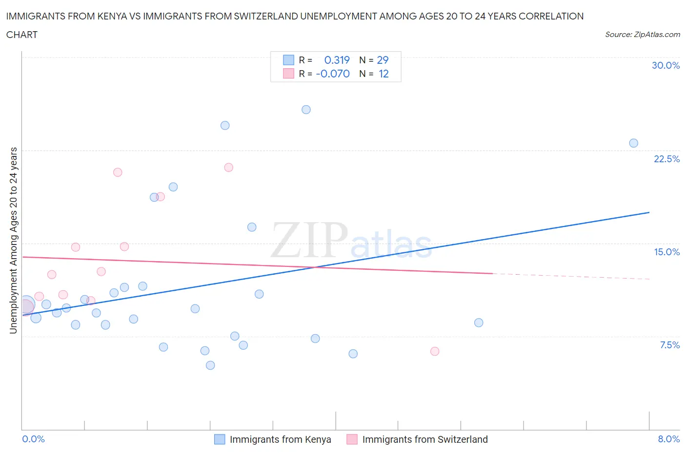 Immigrants from Kenya vs Immigrants from Switzerland Unemployment Among Ages 20 to 24 years