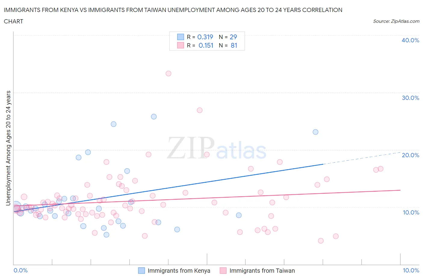 Immigrants from Kenya vs Immigrants from Taiwan Unemployment Among Ages 20 to 24 years