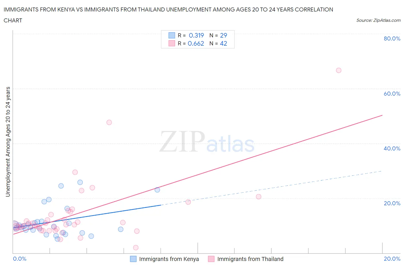 Immigrants from Kenya vs Immigrants from Thailand Unemployment Among Ages 20 to 24 years