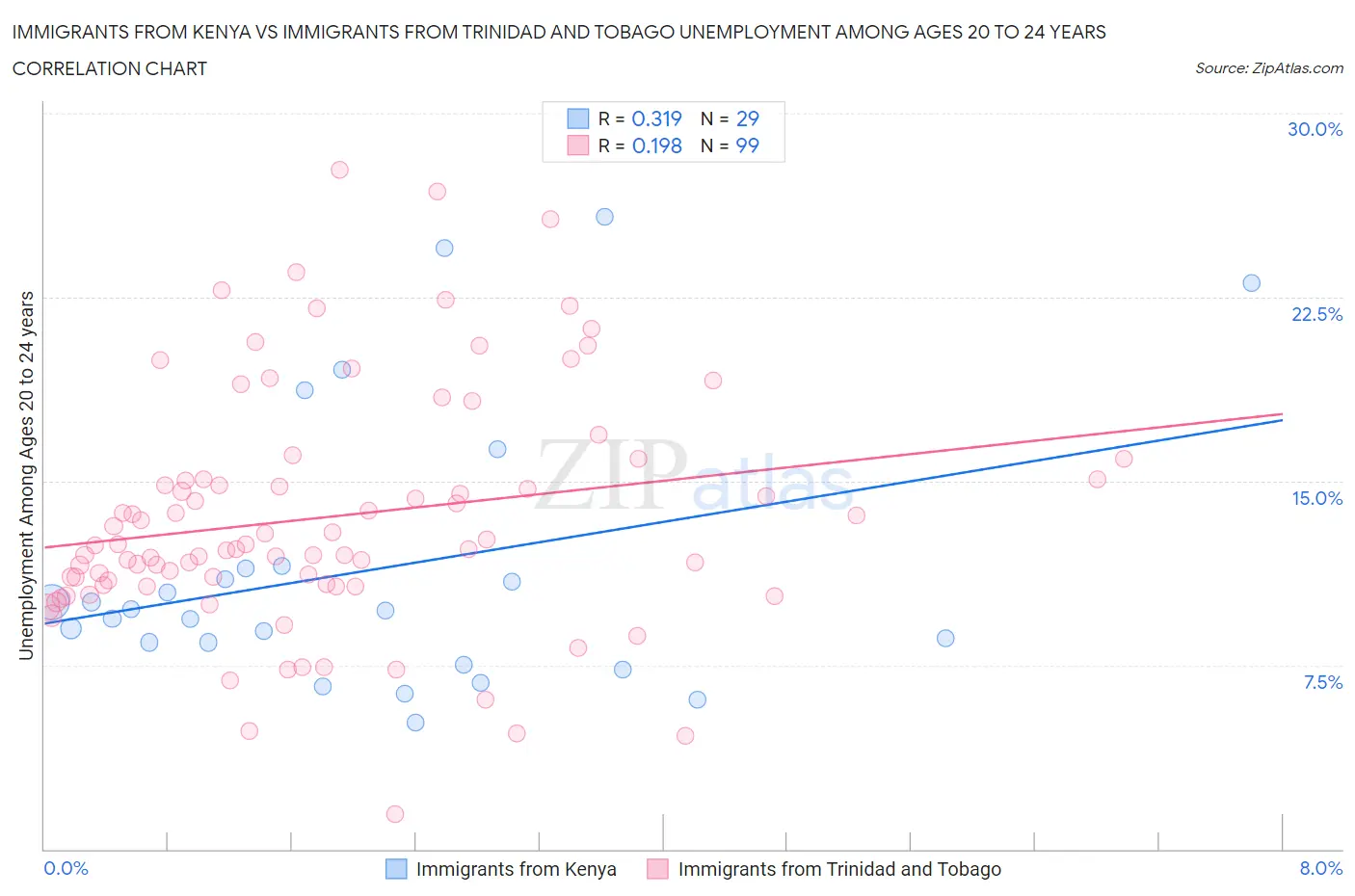 Immigrants from Kenya vs Immigrants from Trinidad and Tobago Unemployment Among Ages 20 to 24 years