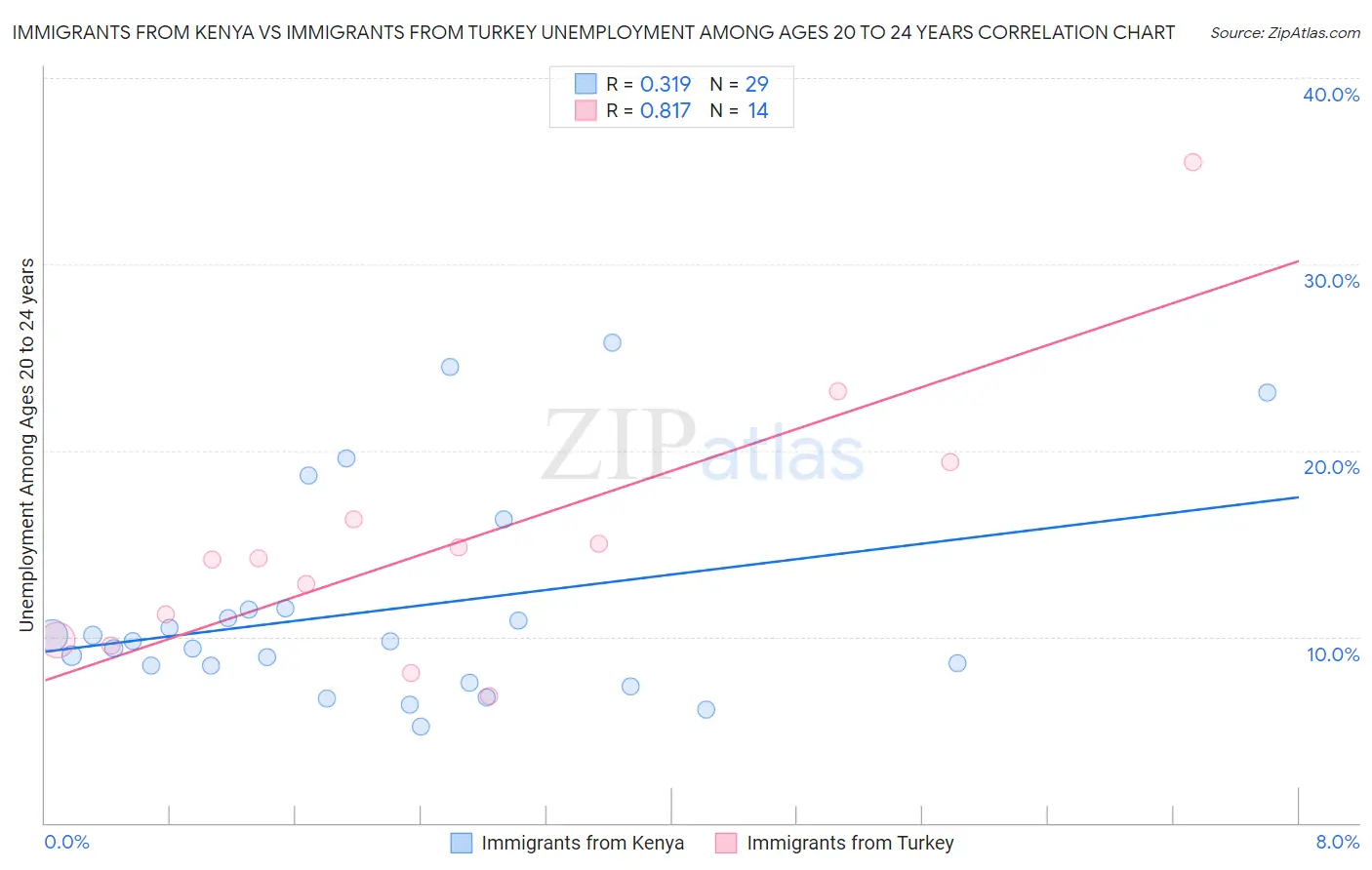 Immigrants from Kenya vs Immigrants from Turkey Unemployment Among Ages 20 to 24 years