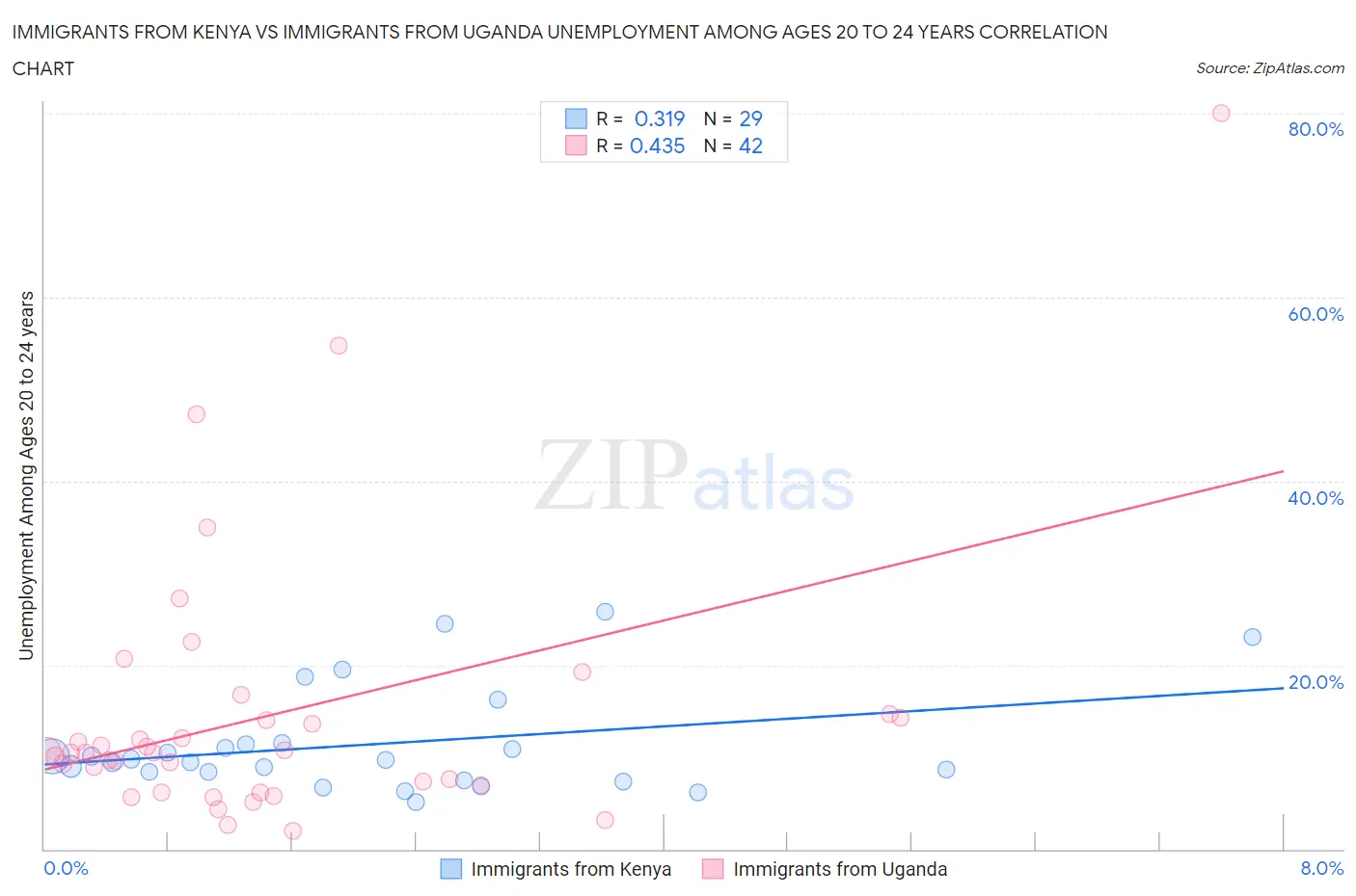 Immigrants from Kenya vs Immigrants from Uganda Unemployment Among Ages 20 to 24 years