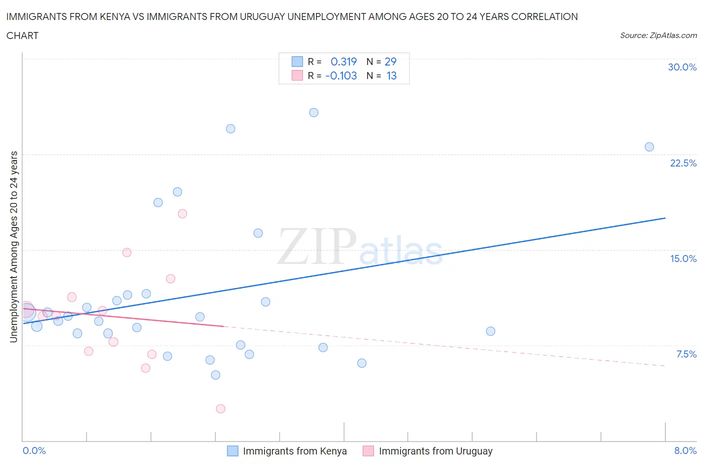 Immigrants from Kenya vs Immigrants from Uruguay Unemployment Among Ages 20 to 24 years