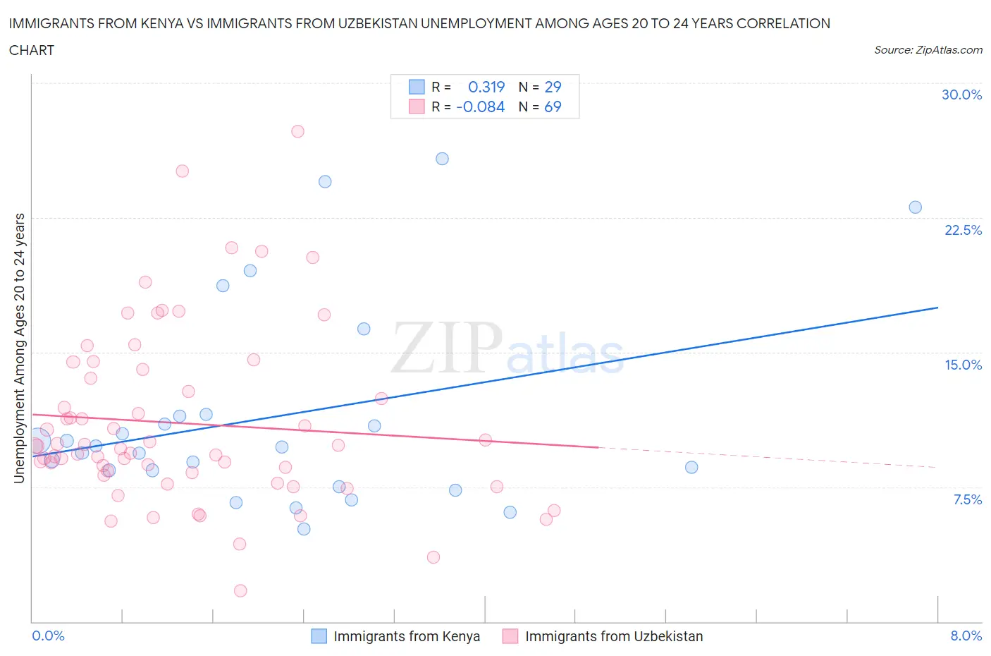 Immigrants from Kenya vs Immigrants from Uzbekistan Unemployment Among Ages 20 to 24 years