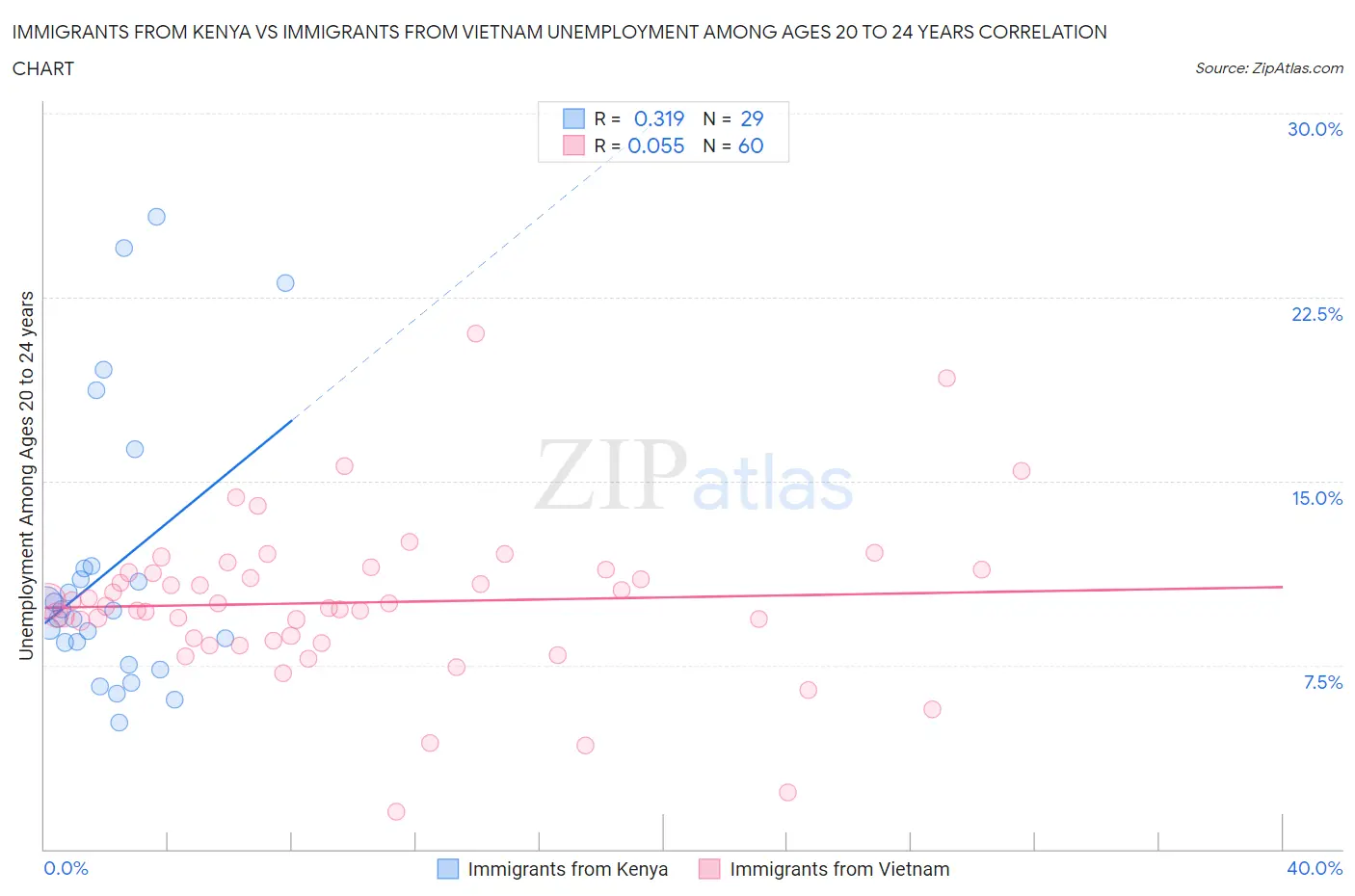 Immigrants from Kenya vs Immigrants from Vietnam Unemployment Among Ages 20 to 24 years