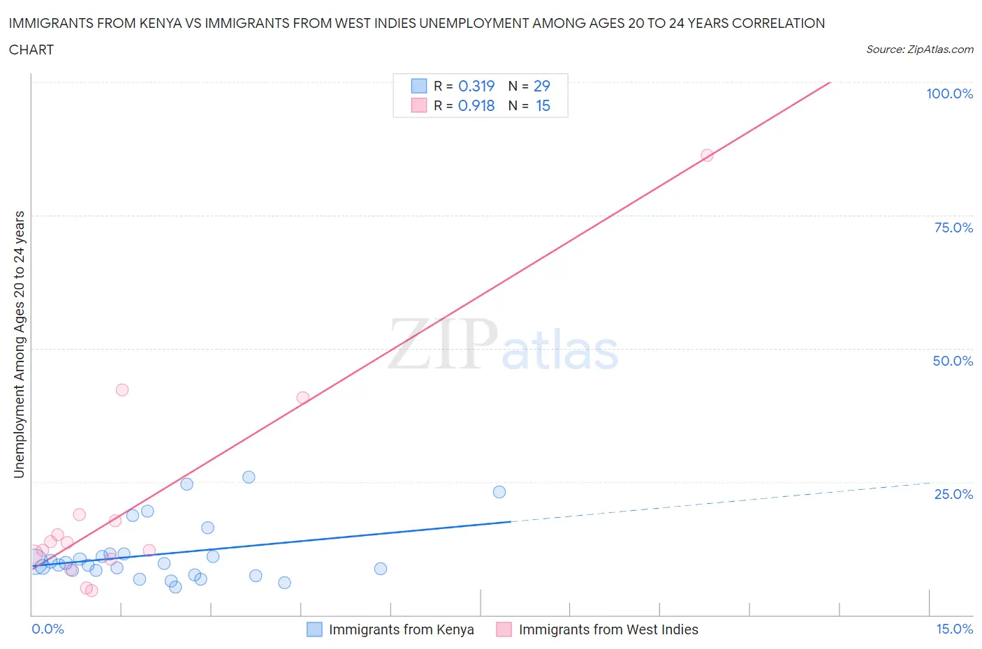 Immigrants from Kenya vs Immigrants from West Indies Unemployment Among Ages 20 to 24 years