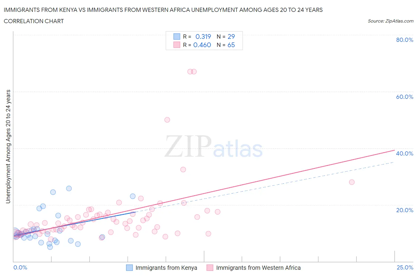 Immigrants from Kenya vs Immigrants from Western Africa Unemployment Among Ages 20 to 24 years