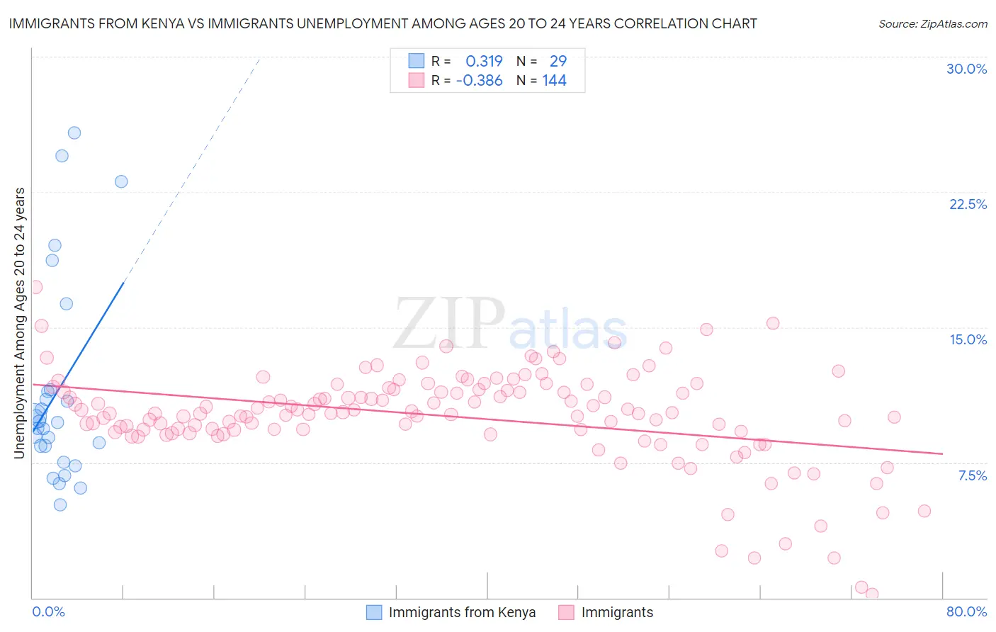 Immigrants from Kenya vs Immigrants Unemployment Among Ages 20 to 24 years