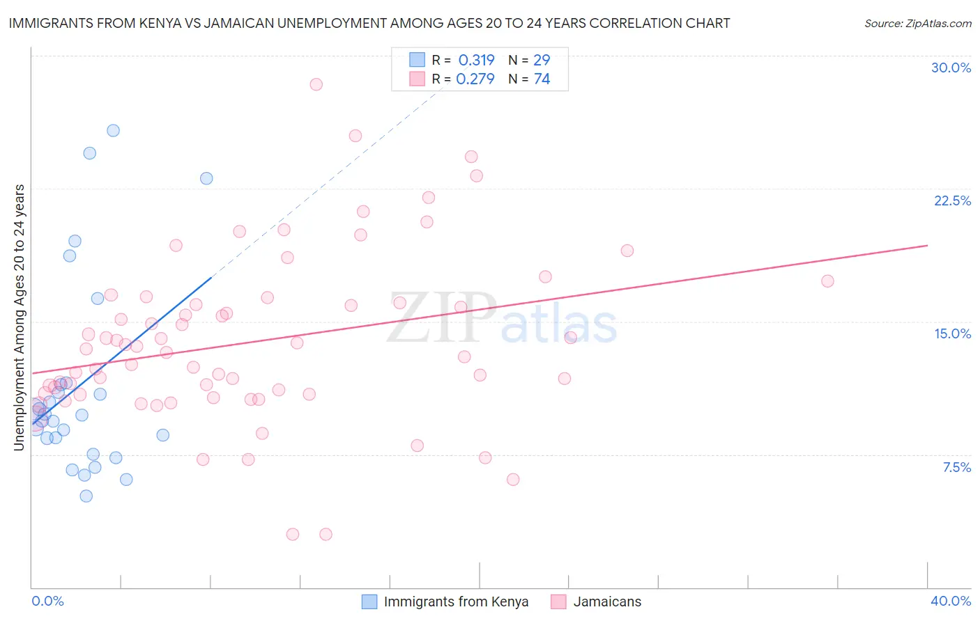 Immigrants from Kenya vs Jamaican Unemployment Among Ages 20 to 24 years