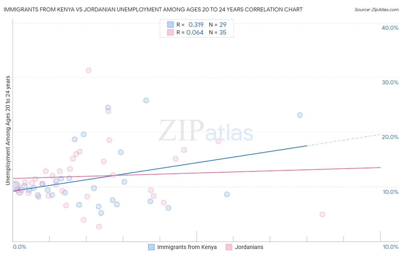 Immigrants from Kenya vs Jordanian Unemployment Among Ages 20 to 24 years