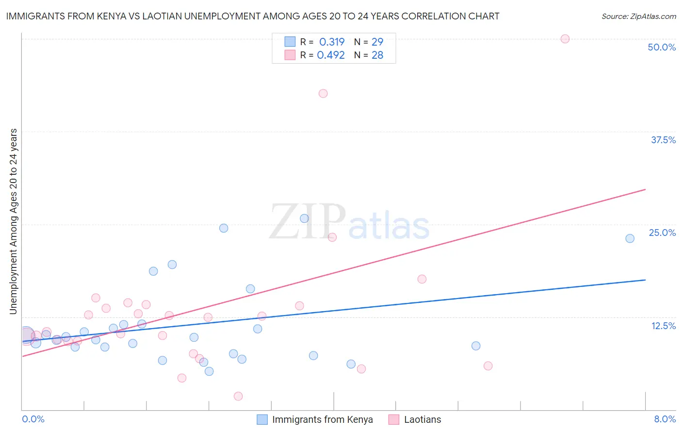 Immigrants from Kenya vs Laotian Unemployment Among Ages 20 to 24 years