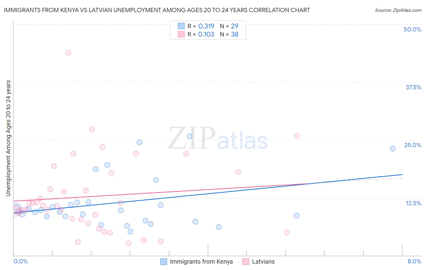 Immigrants from Kenya vs Latvian Unemployment Among Ages 20 to 24 years