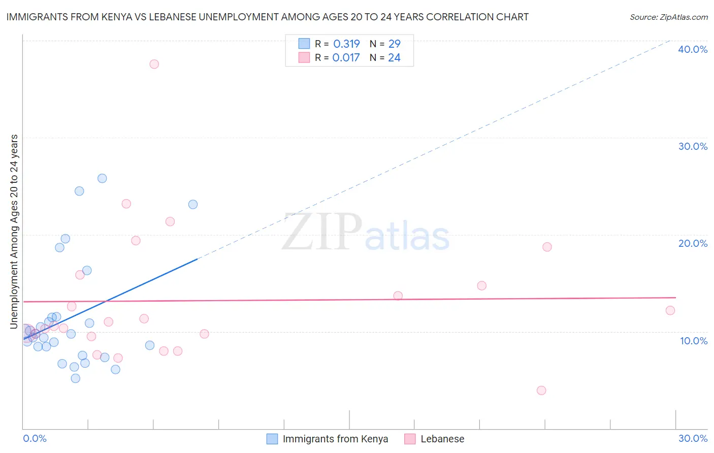 Immigrants from Kenya vs Lebanese Unemployment Among Ages 20 to 24 years