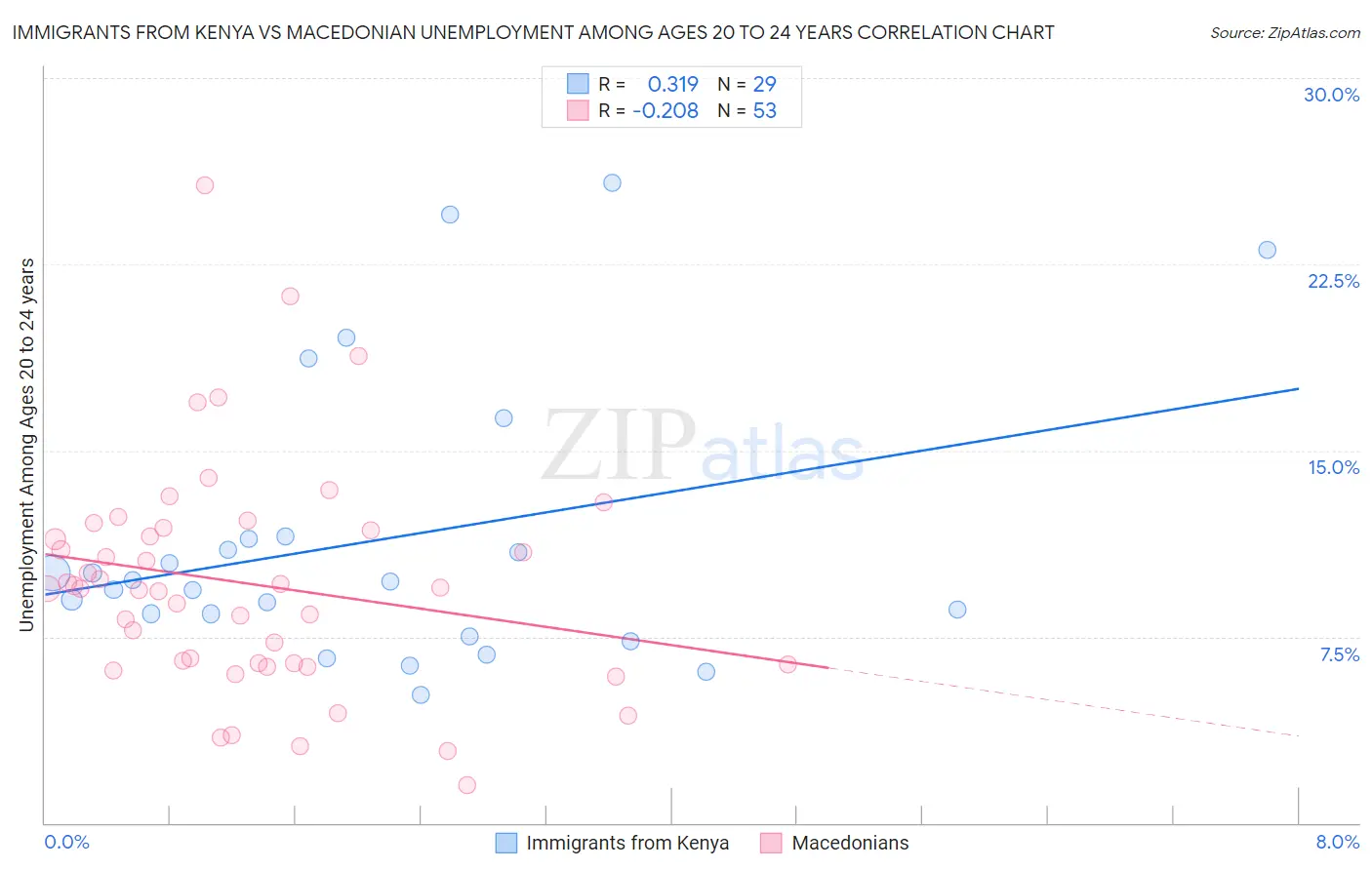 Immigrants from Kenya vs Macedonian Unemployment Among Ages 20 to 24 years