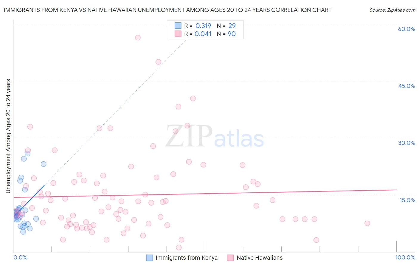 Immigrants from Kenya vs Native Hawaiian Unemployment Among Ages 20 to 24 years
