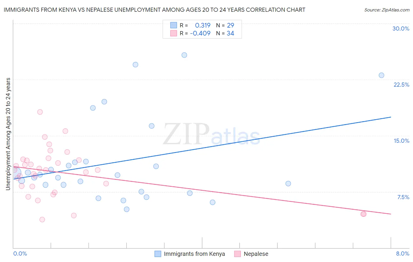 Immigrants from Kenya vs Nepalese Unemployment Among Ages 20 to 24 years